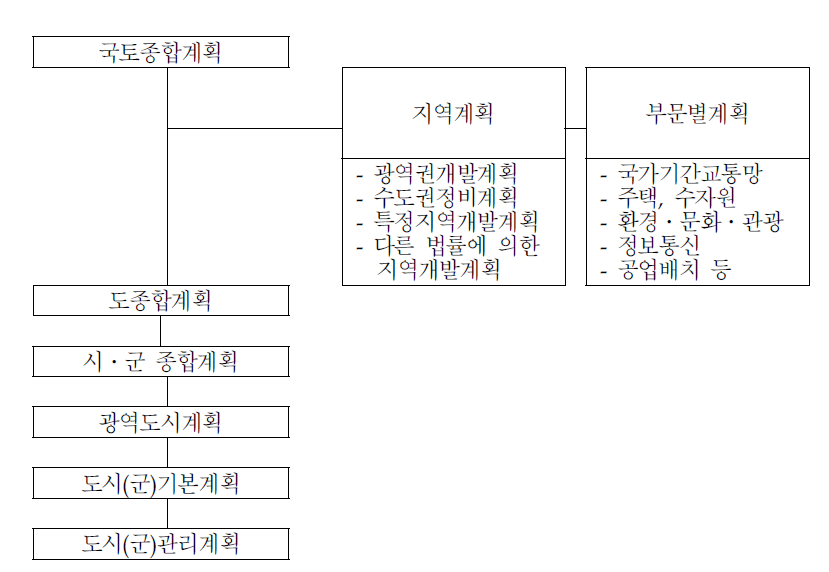 국토기본법 및 국토계획법에 의한 새로운 국토계획체계