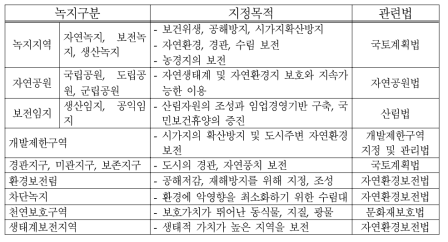 현행법상 지역제녹지의 구분과 지정목적