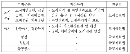 현행 법상 시설물 녹지의 구분과 지정목적