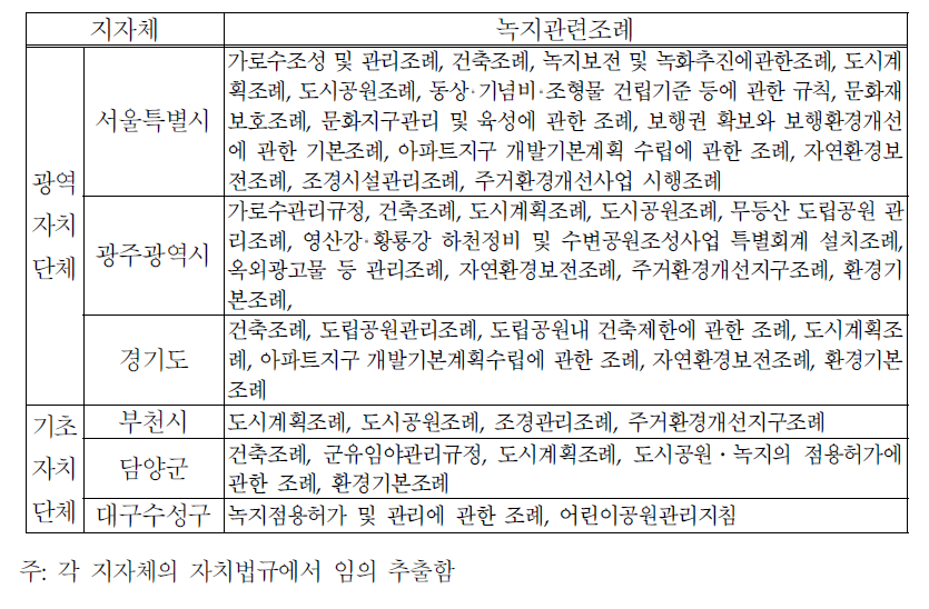 지자체의 녹지 관련조례