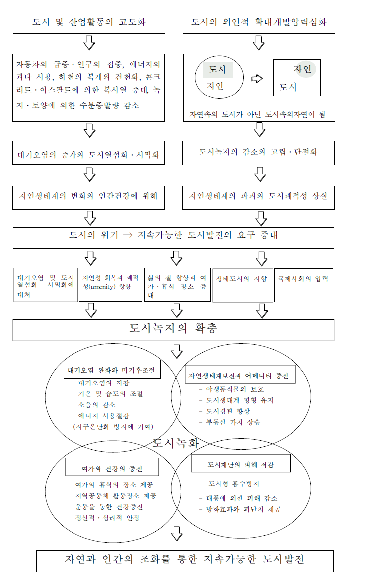 도시녹지 조성의 필요성 주: 본 그림은 경기개발연구원(1996), 안영희(2001)를 참조하여 재구성함