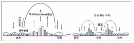 열섬의 형성과 녹지 효과 자료: 오병태․최기호. 1996