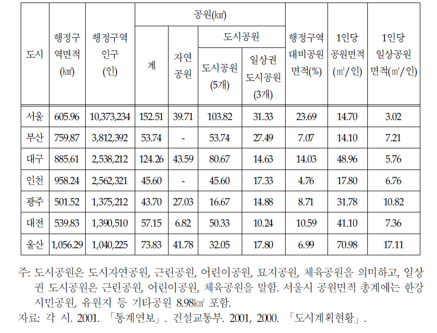 대도시 공원면적 현황