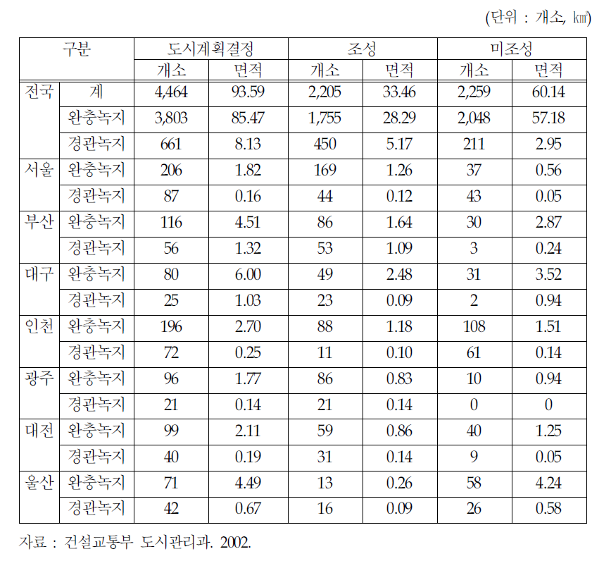 도시별 녹지분포 현황