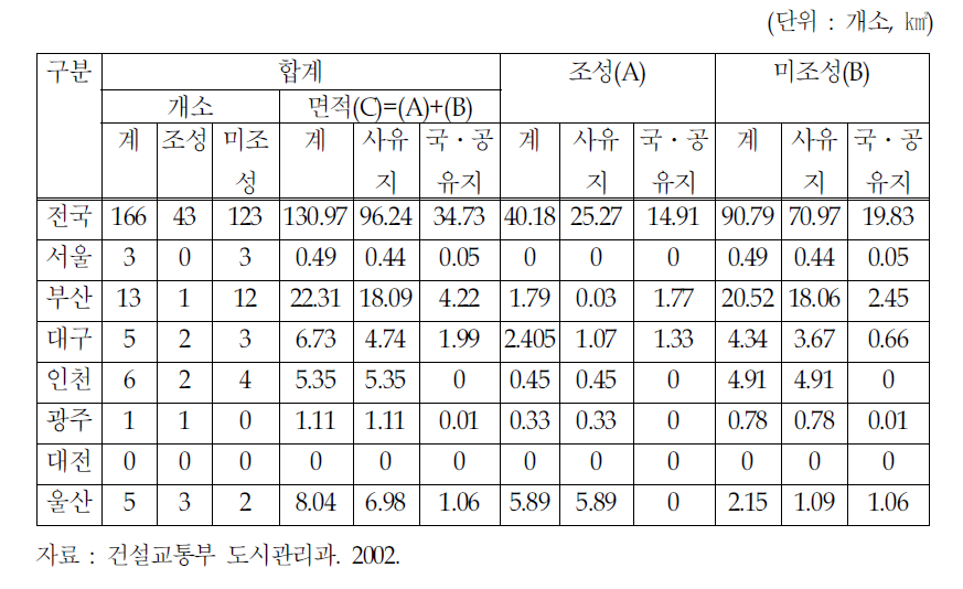 유원지 결정 및 조성현황