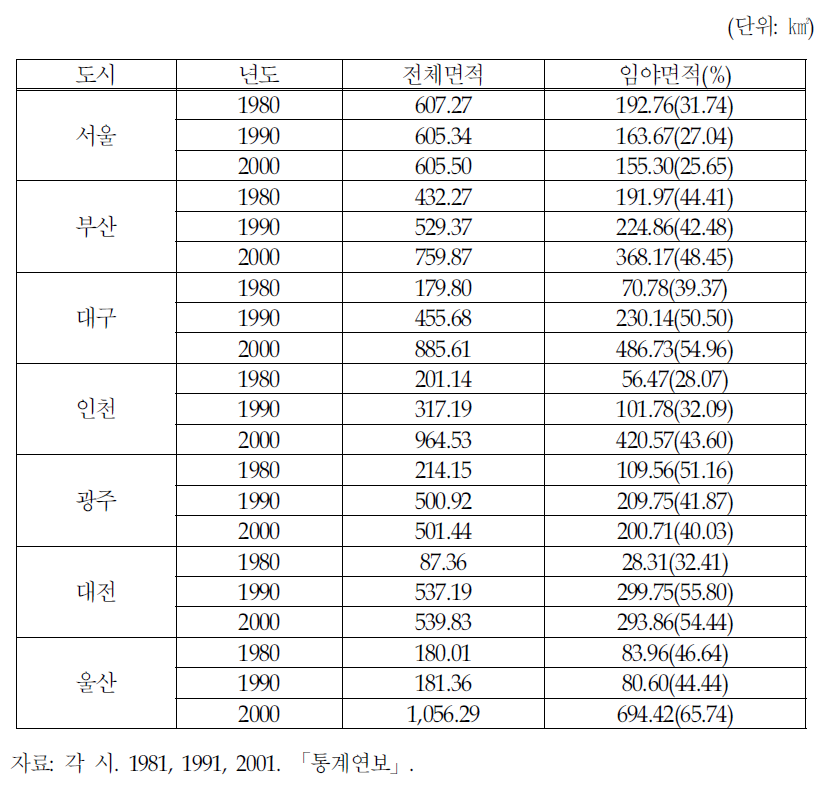 대도시 지역의 임야면적의 변화