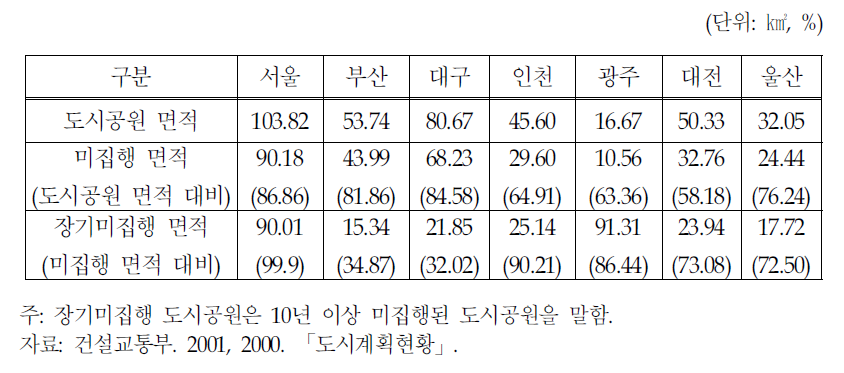 대도시 미집행 도시공원