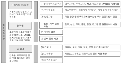 특수녹화공간의 구분