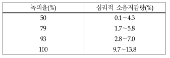 녹피율과 심리적 소음저감 효과량