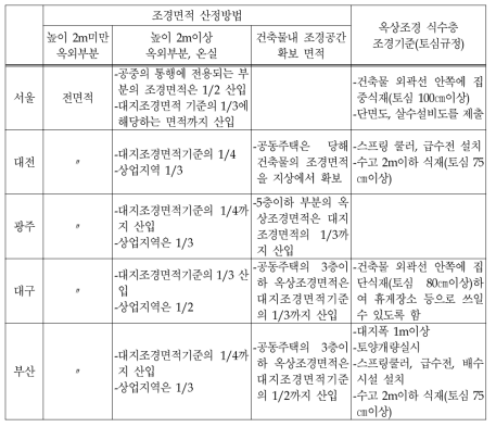 지자체별 조경 및 옥상조경 관련규정(‘98)