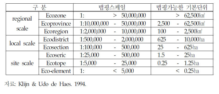 다양한 공간 스케일에서 생태계 분류의 위계배치