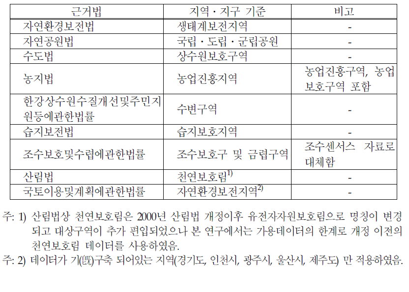 법제적 평가기준