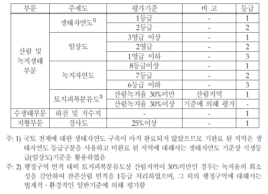 환경적 평가기준