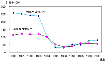 북한의 비료투입량과 곡물생산량 추세 비교 자료: FAO Statistics