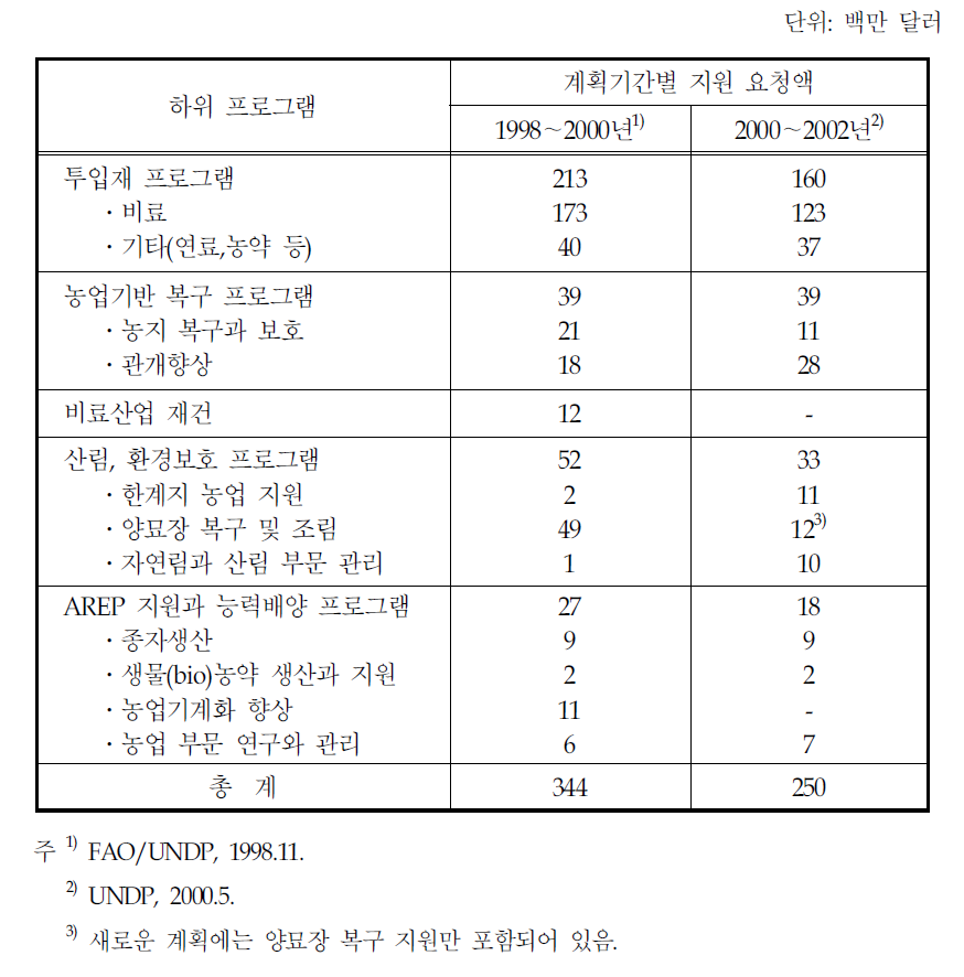 AREP 프로그램 실행을 위한 지원 소요액