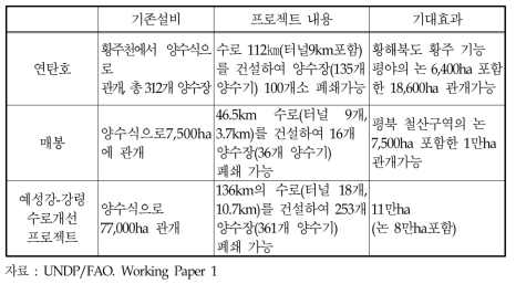 북한의 관개체계를 전환하기 위해 제안된 프로젝트