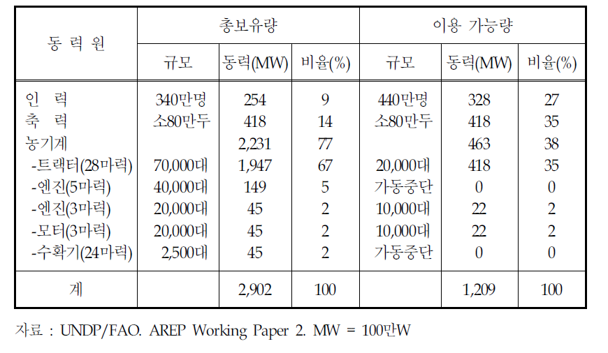 북한농업의 동력 이용가능 규모(1998년 4월 현재)