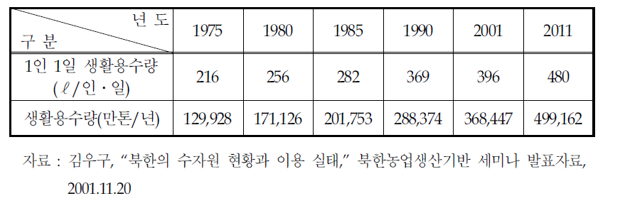 북한의 생활용수량 전망