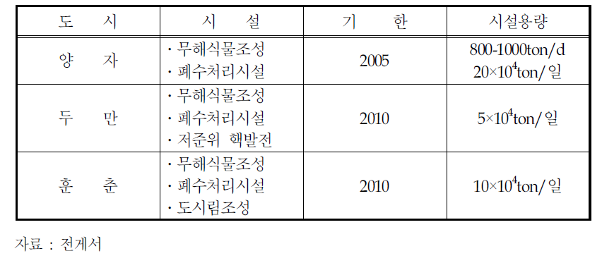 주요 도시의 환경오염 처리시설계획 2010년