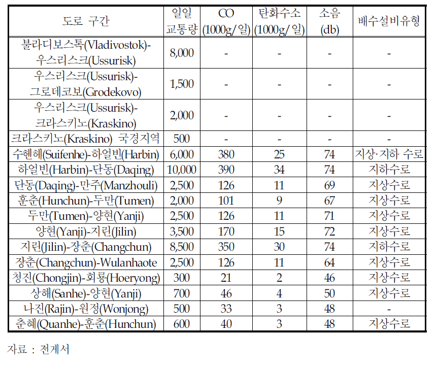 월경성 간선도로의 환경 영향