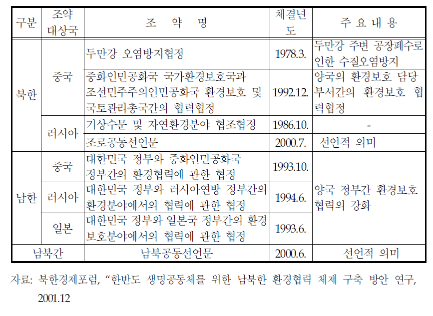 북한의 양자간 환경협약 체결현황