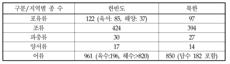 북한의 현생 고등 분류군에 속하는 동물 자원