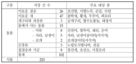 북한 천연기념물 지정 동/식물 건수 현황과 주요 대상 (1998년 시점)