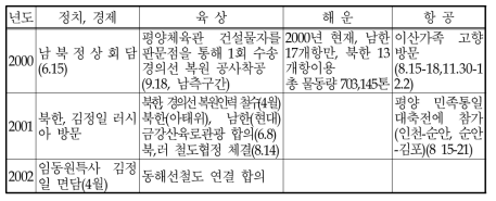 부문별 남북교류 추이(계속)