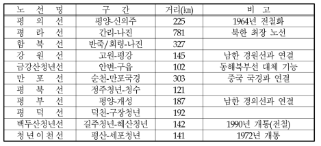 북한의 주요 철도 현황