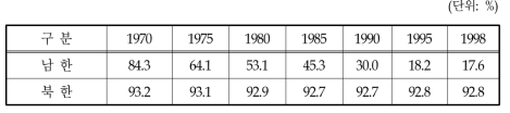 남북한 철도화물의 수송분담비율 비교(톤 · ㎞기준)