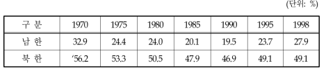 남북한 철도여객의 수송분담비율 비교(인 · ㎞기준)