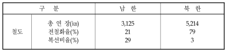 남북한 철도시설의 비교