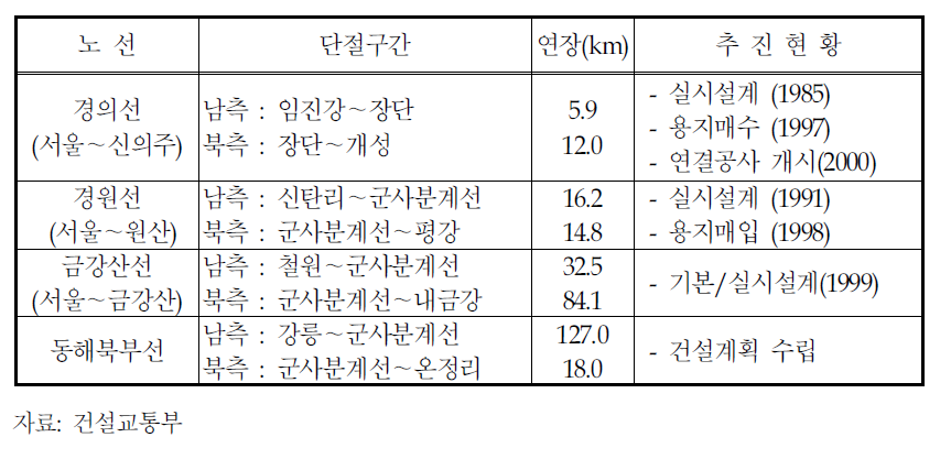 남북한 철도 미연결구간