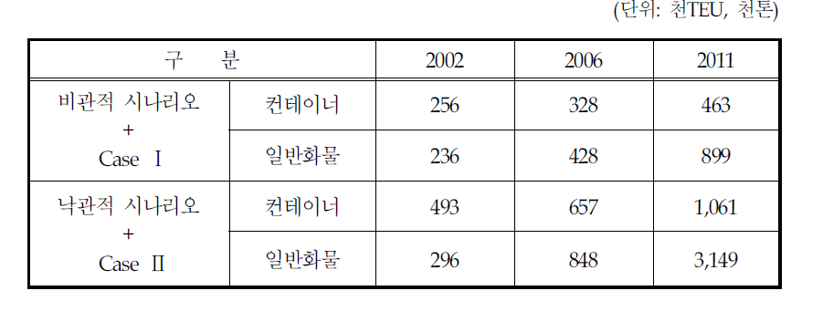 남북한 철도이용물동량 추정