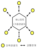 허니포트 개발방식