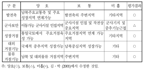 대외중추기능 및 사회적 여건에 대한 평가기준 및 평가결과