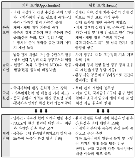 남북 환경 협력의 여건 분석과 방향