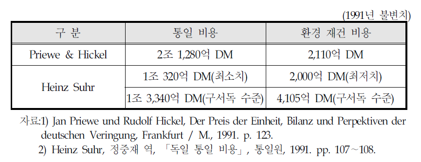 구동독 지역 재건을 위한 투자 소요액(1991∼2000)