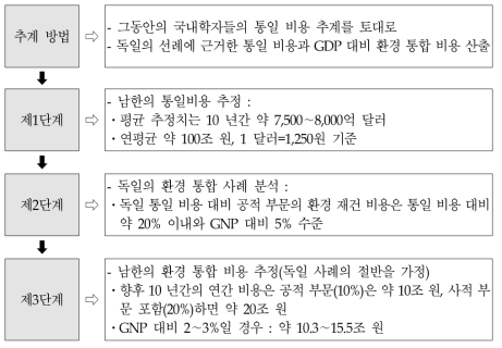 남북 환경 통합 비용 추계도