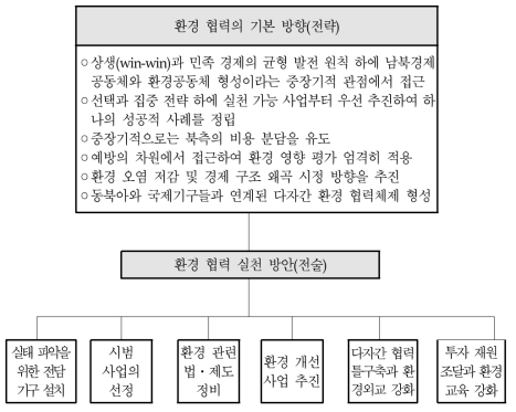 남북 환경 협력의 기본 방향과 전술