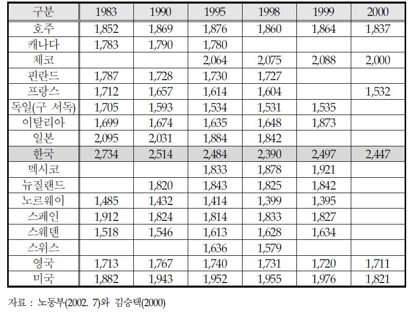 주요 국가의 연간 근로시간 비교