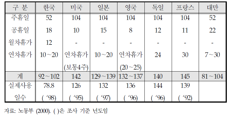 주요 국가의 휴일․휴가제도 및 휴가사용일수 비교