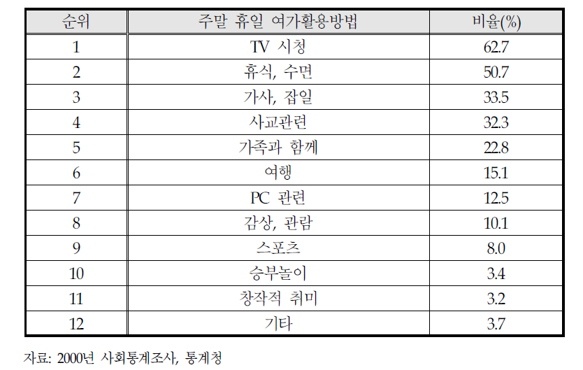 한국인의 주말 휴일 여가활동방법(중복응답)