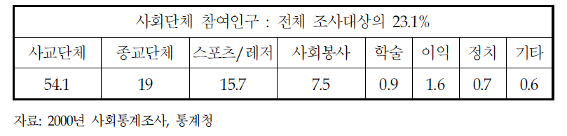 사회단체 참여도