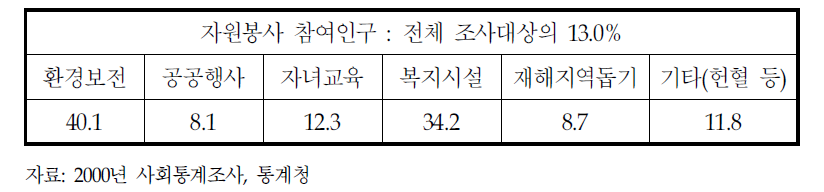 자원봉사활동 비율