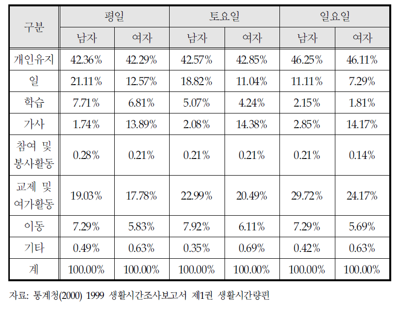 10세 이상의 요일별 시간활용