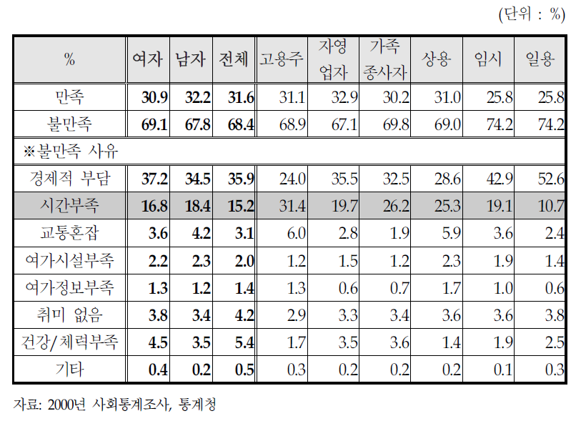 여가활용 만족여부 및 불만족 이유