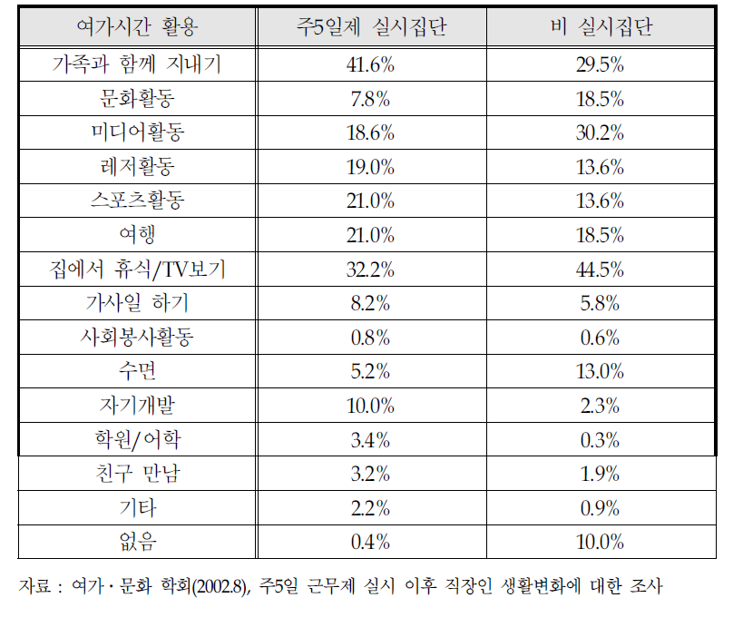 최근 한달간 주말 여가활동