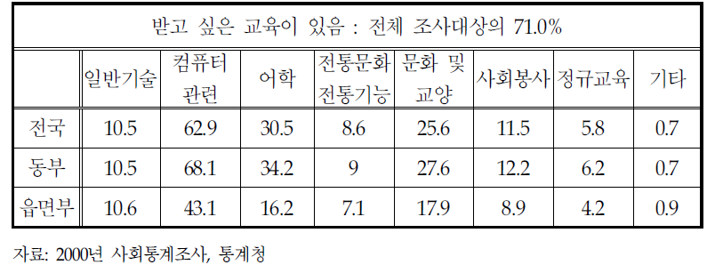 희망하는 교육분야