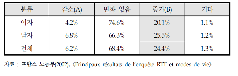 ‘주 35시간 노동’ 실시 이후의 사회활동 참여